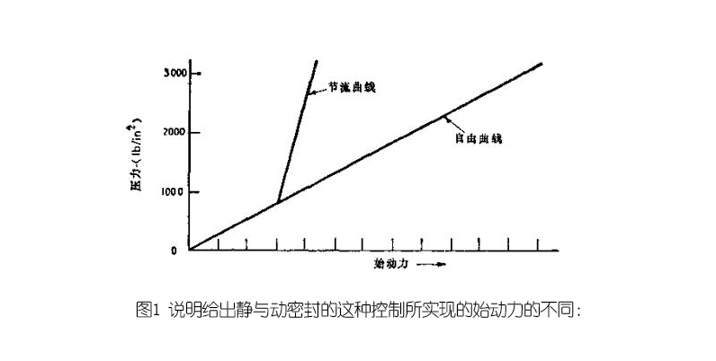 說明給出靜與動密封的這種控制所實現(xiàn)的始動力的不同